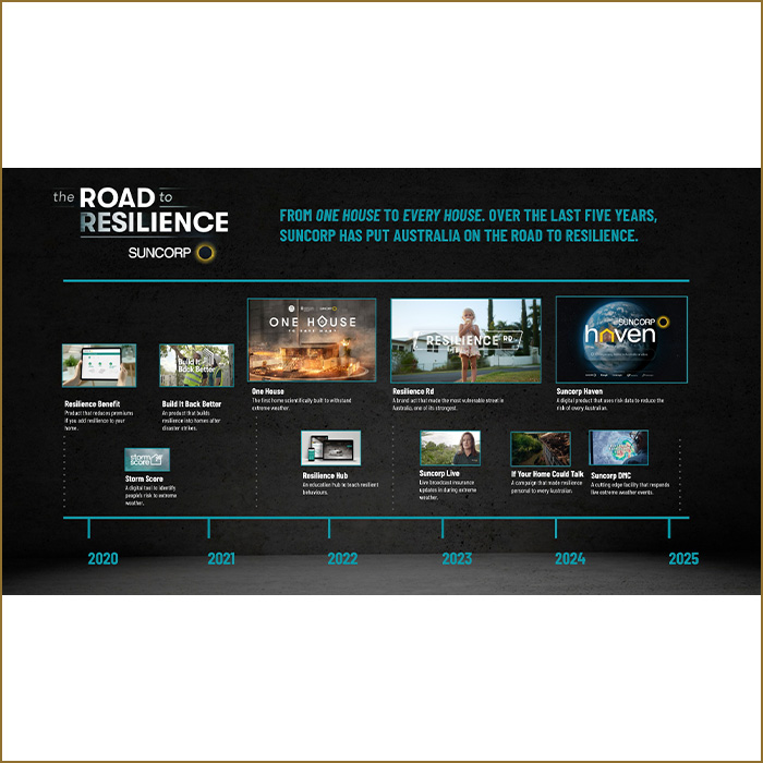 Suncorp: Resilience Rewriting Rules